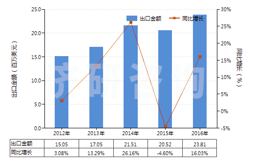 2012-2016年中國(guó)磷酸一鈉及磷酸二鈉(HS28352200)出口總額及增速統(tǒng)計(jì) 2012-2016年中國(guó)磷酸一鈉及磷酸二鈉(HS28352200)出口總額及增速統(tǒng)計(jì)